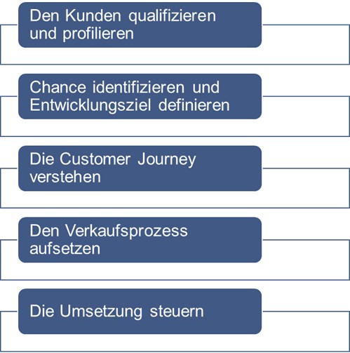 CONS_KAM_Implementierung_2021