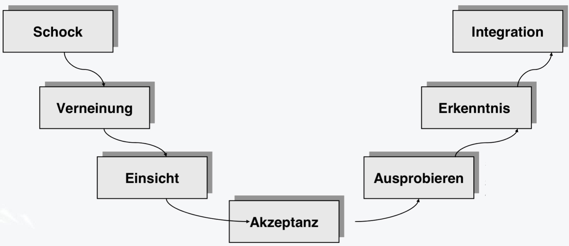 Phasen der Veränderung