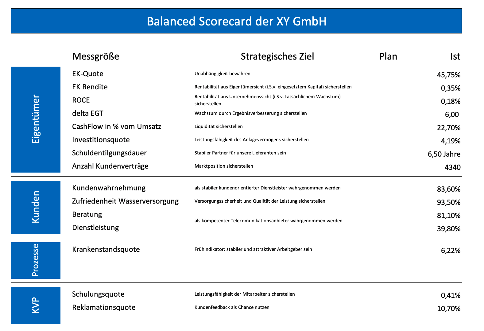 BSC - Steuerungselement über alle Ebenen