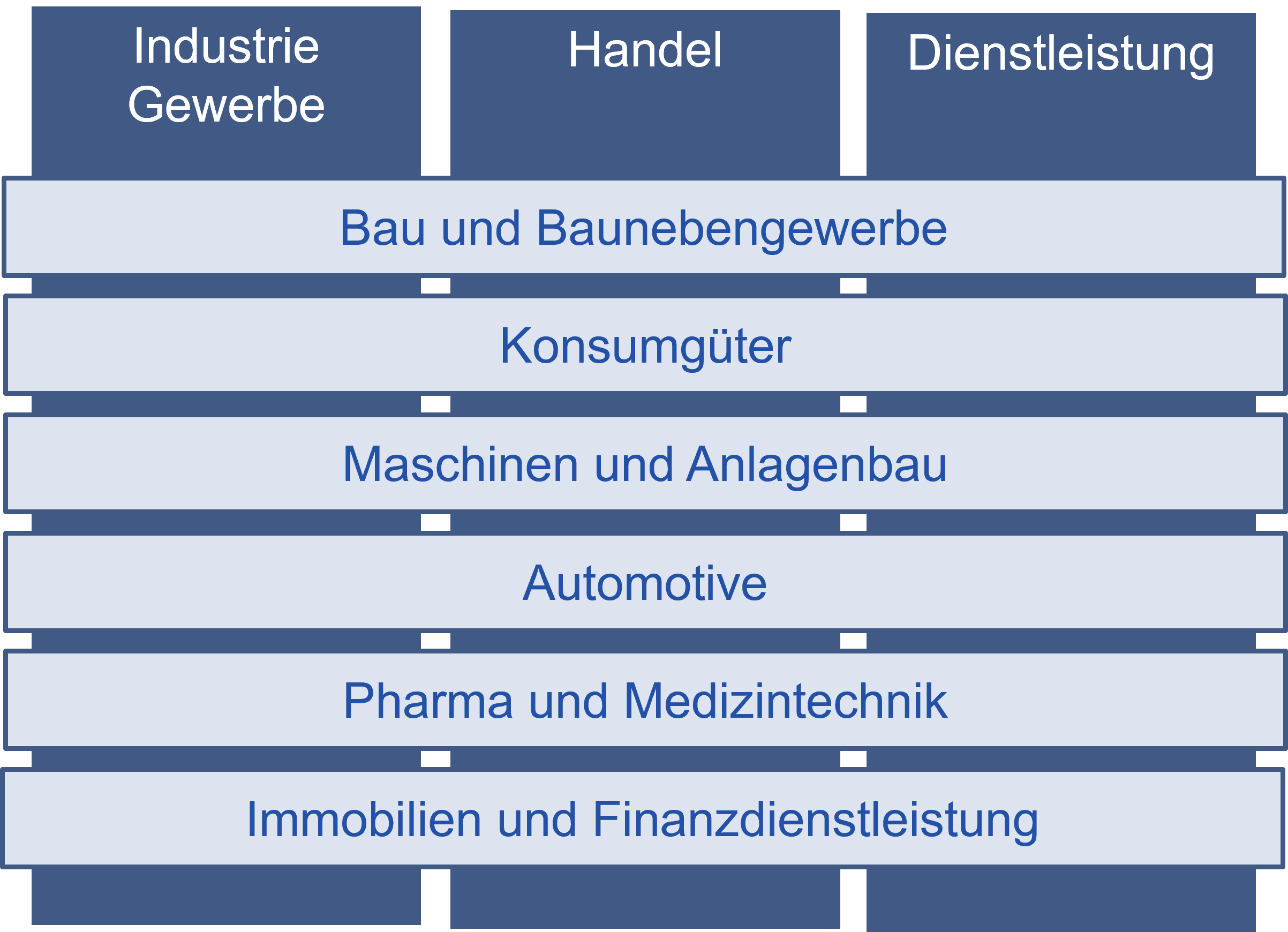 CONS_Branchen
