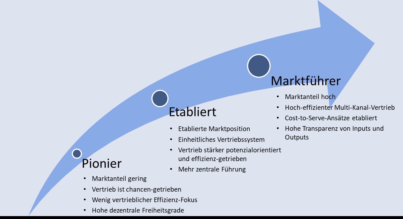 CONS_Vertriebssteuerung_Reifegradmodell