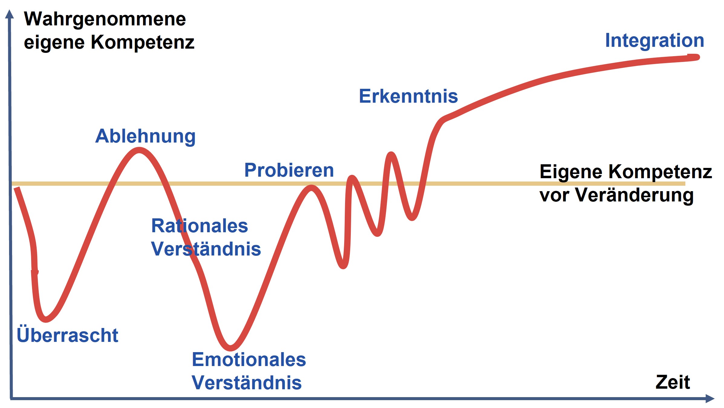 Change Management Bild 1 Phasendiagramm.png