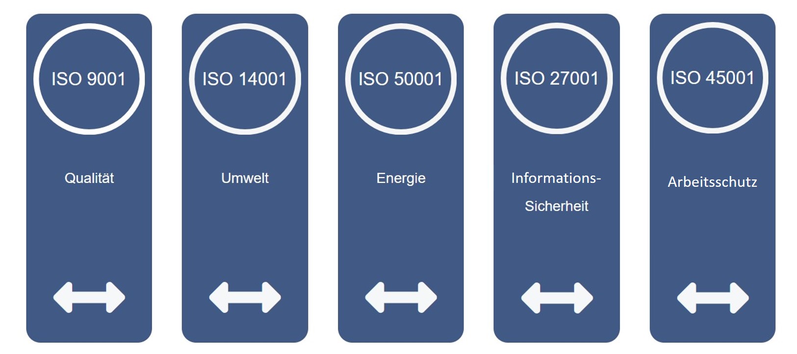 Managementsysteme Bild 1