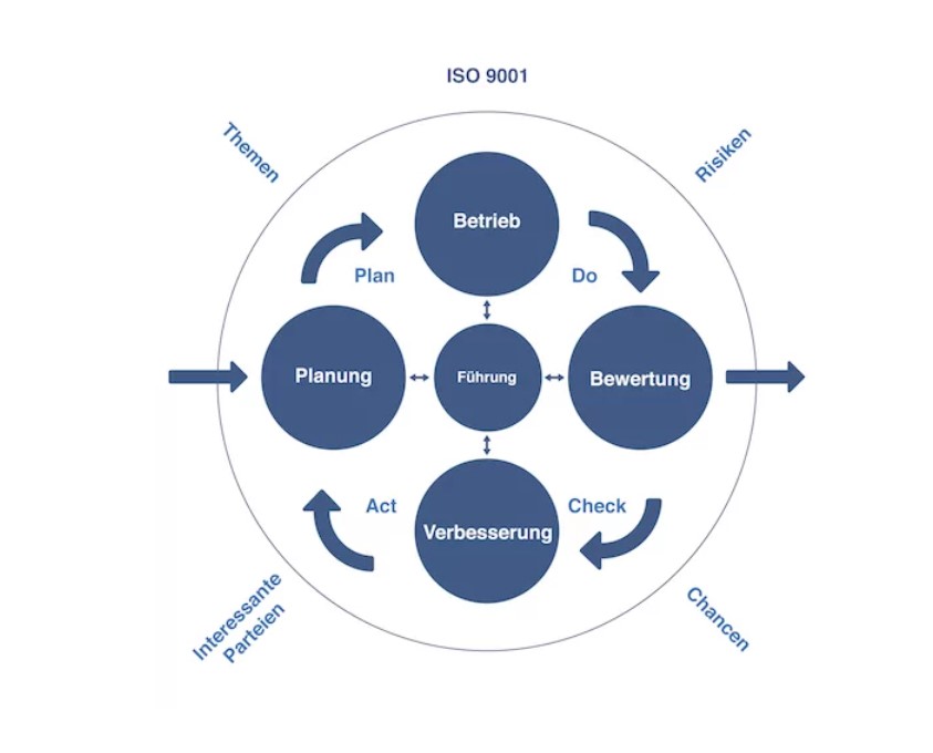 Managementsysteme Bild 2