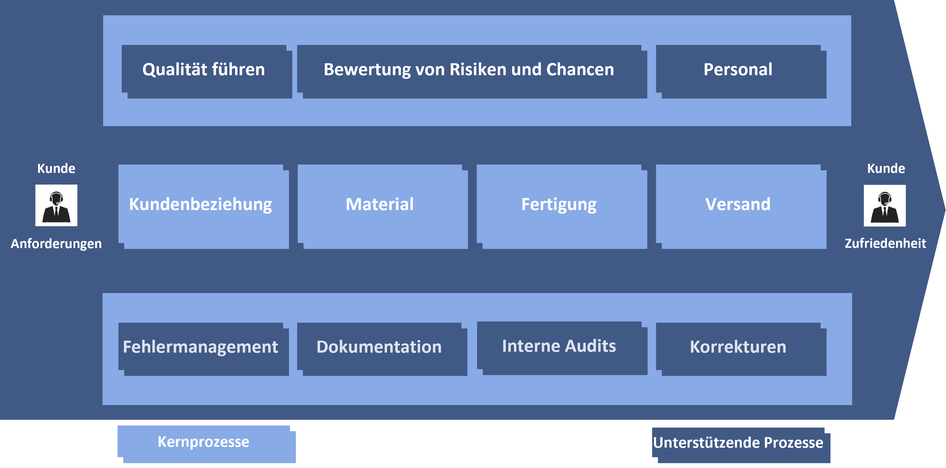 Prozessmanagement_Bild 2_Prozesslandkarte