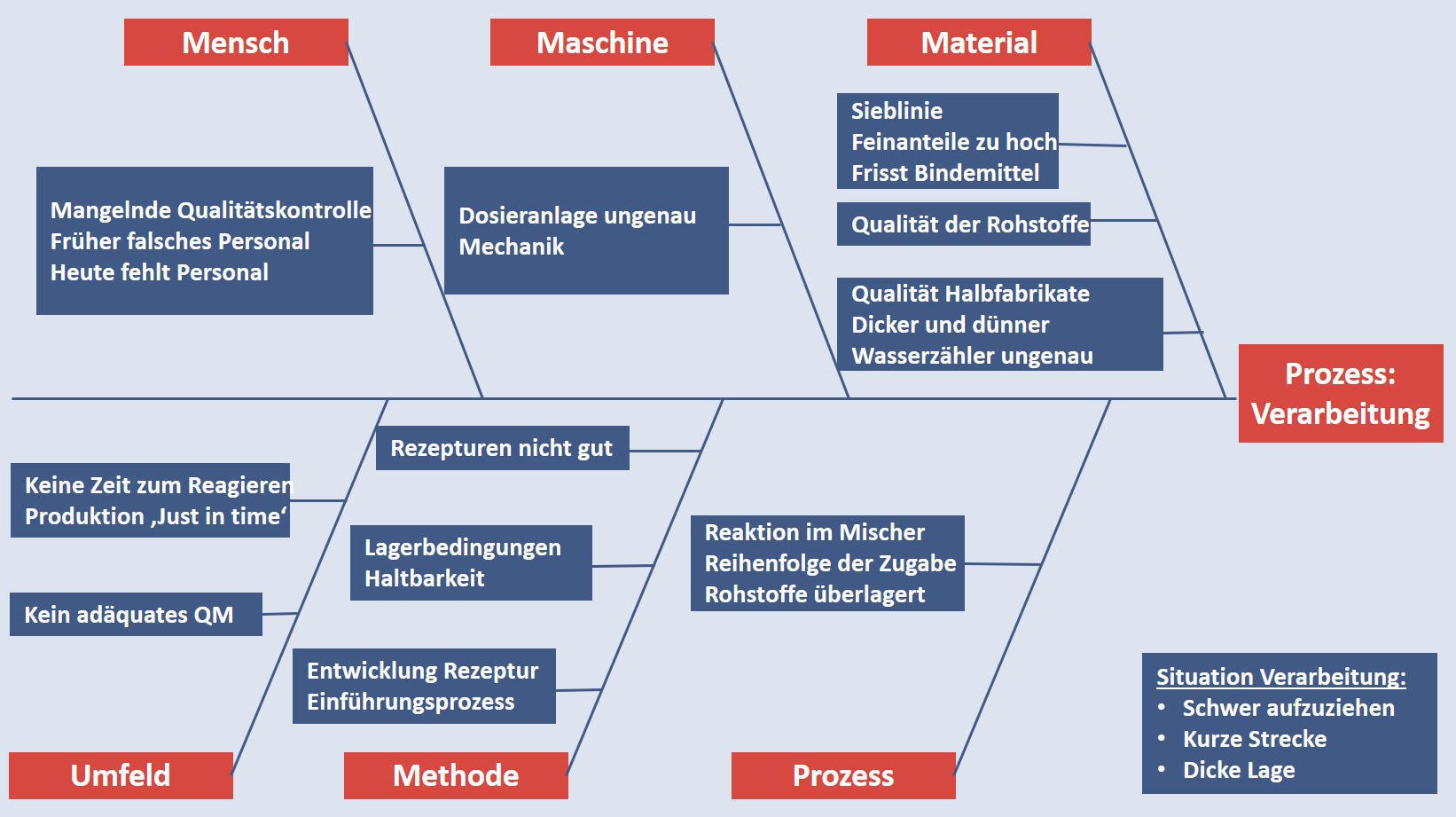 Prozessoptimierung_Bild 2_Ishikawa-Modell Prozessoptimierung mit der Ishikawa-Methode für den Prozess ‚Verarbeiten von Putz‘