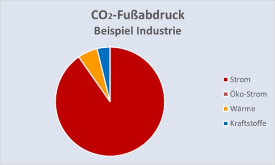Klimaneutralität_Bild 2b CO2_Industrie