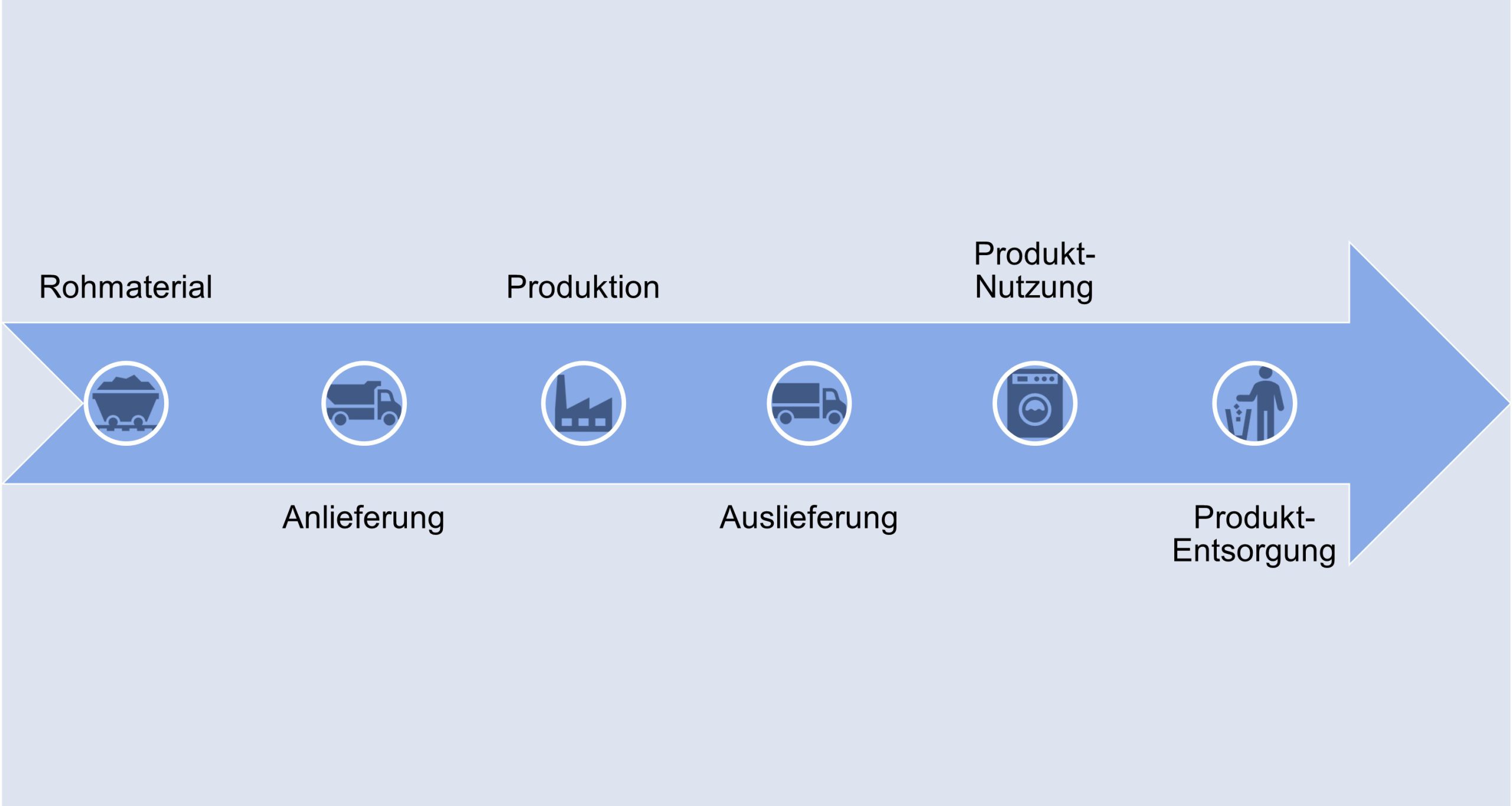 Produkt_Lebenszyklus_Emmissionen