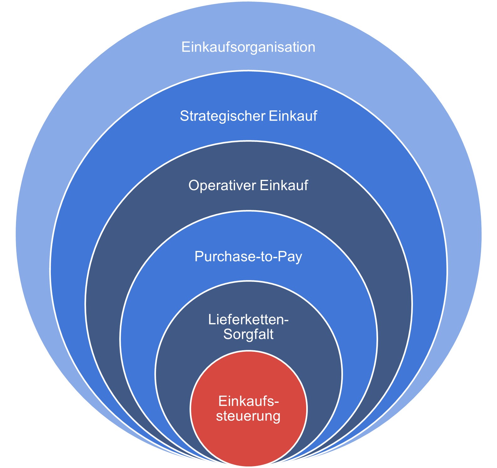 Einkaufsoptimierung & Einkaufsberatung - CONSENZUM